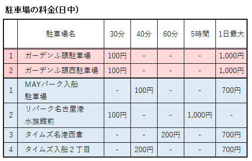 名古屋港水族館周辺の駐車場の料金まとめ