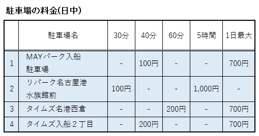 名古屋港水族館周辺の駐車場の料金