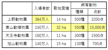東山動植物園との比較表