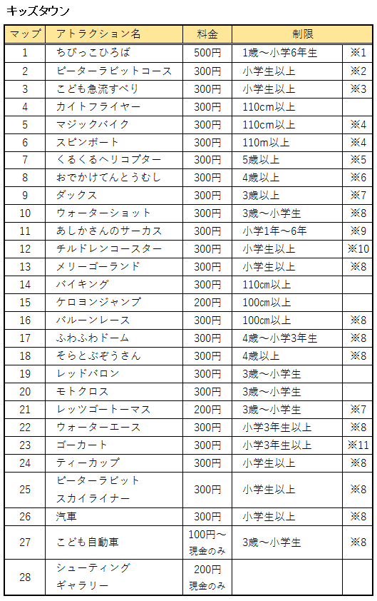 アトラクション キッズタウンの料金と制限