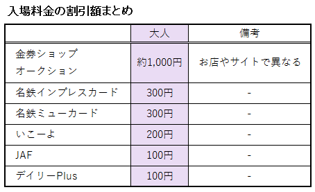 入園料の割引額に関する料金表