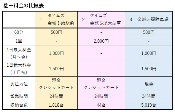 リニア鉄道館の駐車場料金の比較表