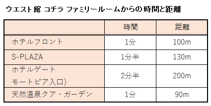 ウエスト館 コチラ ファミリールームの時間と距離