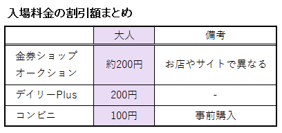 鳥羽水族館の入場料に関する割引額の表