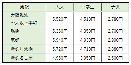 近鉄電車のそれぞれの出発駅から鳥羽までの料金表