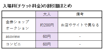 デンパークの入場料(チケット料金)に関する割引額の表