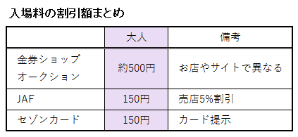 アクアトト岐阜の入場料に関する割引額の表