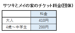 サツキとメイの家の団体予約の料金