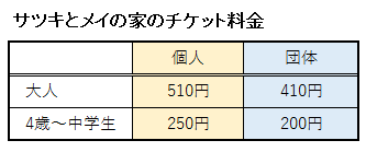 サツキとメイの家のチケット料金