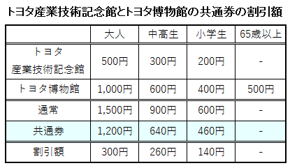 トヨタ産業技術記念館とトヨタ博物館の共通券の割引額