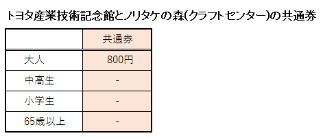 トヨタ産業技術記念館とノリタケの森(クラフトセンター)の共通券の料金