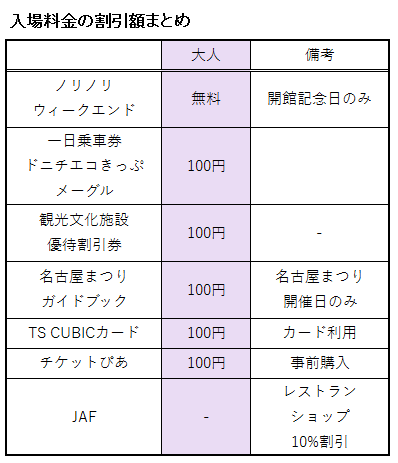 トヨタ産業技術記念館の入場料に関する割引額の表