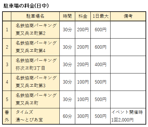 日本ガイシホール周辺の駐車場をまとめた表
