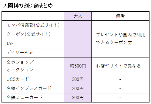 日本モンキーパークの入園料に関する割引額の表