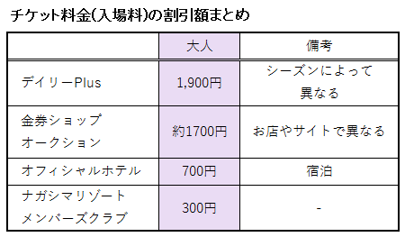 ジャンボ海水プールの入場券の料金に関する割引額の表