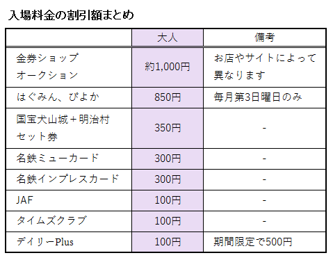 明治村の入場料金の割引額まとめ