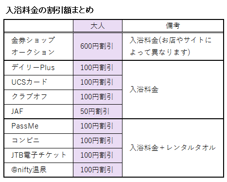 アクアイグニス片岡温泉の入浴料金の割引額まとめ