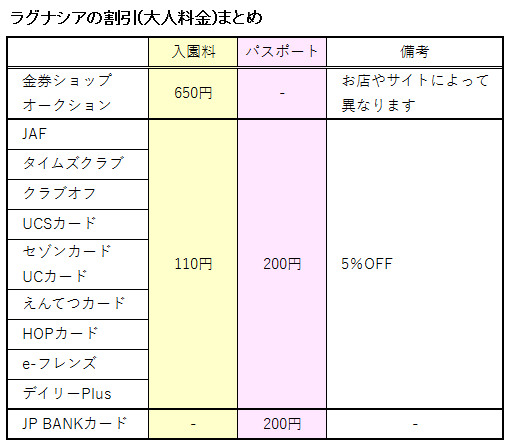 ラグナシアの入場料(大人)入園料金とパスポート料金の割引に関する表