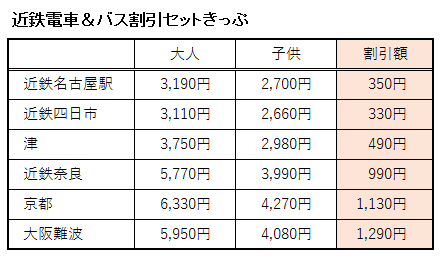 近鉄電車＆バス割引セットきっぷ