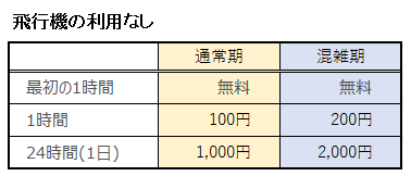 飛行機の利用なしの駐車場料金