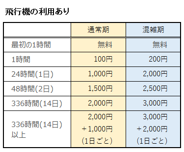 飛行機の利用ありの駐車場料金