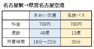 名古屋駅から県営名古屋空港へのバスの詳細