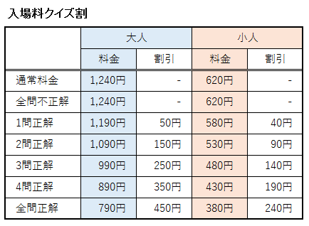 入場料クイズ割の正解問題数と割引