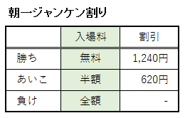 わんわん動物園の朝一ジャンケン割りの割引額
