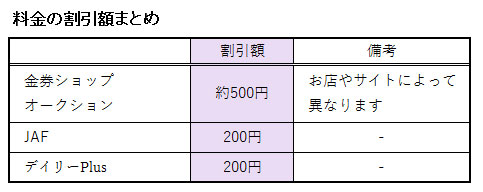あそびのせかいキドキドの入場料金の割引額まとめ