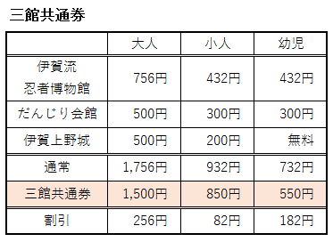 伊賀流忍者博物館の三館共通券
