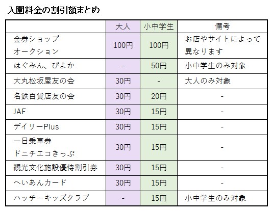 名古屋港ブルーボネットの入園料金に関する割引額の表