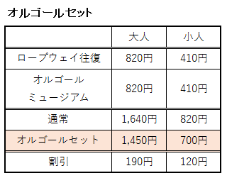 オルゴールセットの料金の表