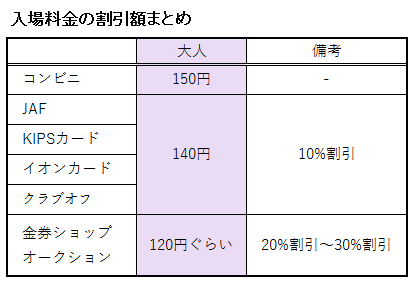 志摩マリンランドの入場料金に関する割引額の表