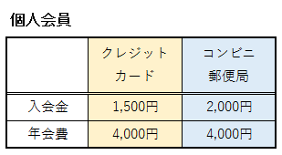 JAFの入会金と年会費の表