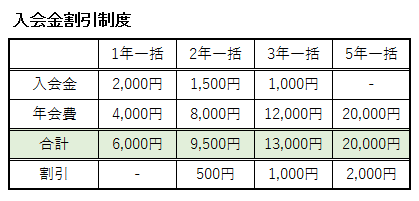 JAFの入会金割引制度の表