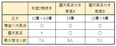 3つのお部屋タイプの特徴まとめた表