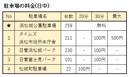 浜松城公園周辺の駐車場の料金まとめ表