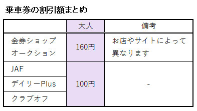 浜名湖オルゴールミュージアムの入館料金に関する割引額の表