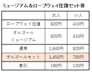 ミュージアム＆ロープウェイ往復セット券の料金表