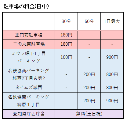 名古屋城の周辺にある駐車場の料金まとめ表