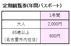名古屋城の定期観覧券(年間パスポート)の料金表