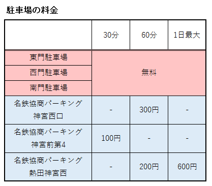 熱田神宮付近にある駐車場の料金表