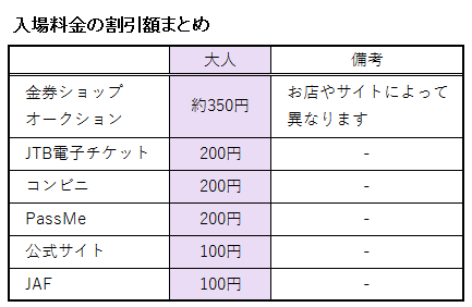 恵那峡ワンダーランドの入場券の割引額に関する料金表