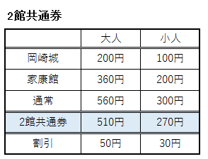 岡崎城の2館共通券の料金