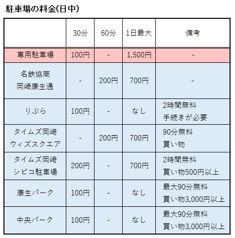 岡崎城や岡崎公園の付近にある駐車場の料金(日中)まとめ