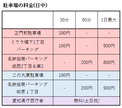金シャチ横丁周辺の駐車場料金まとめ表