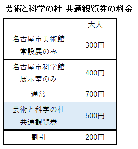 芸術と科学の杜 共通観覧券の料金表