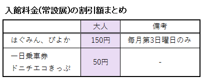 名古屋市美術館の入館料金(常設展)の割引額に関する料金表