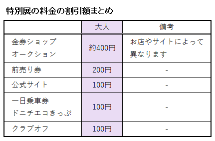 名古屋市美術館の特別展の割引額に関する料金表