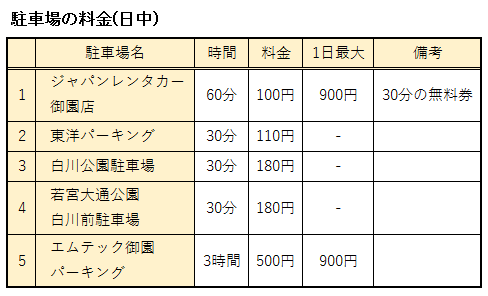 名古屋市美術館周辺の駐車場の料金表